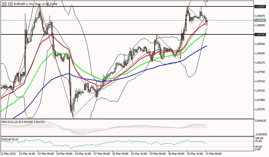 Euro, 31 Maret 2023